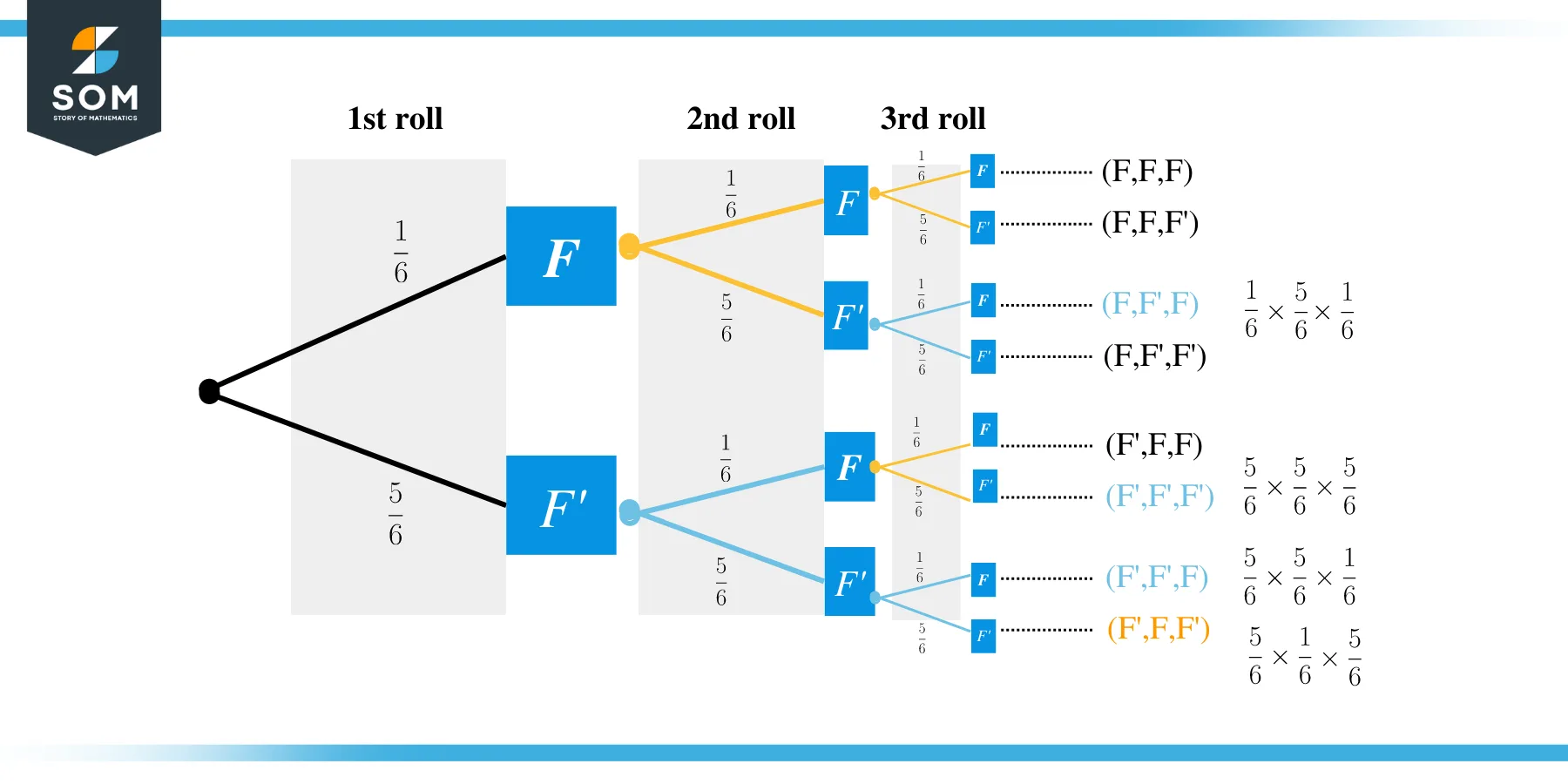 Dice Probability roll tree