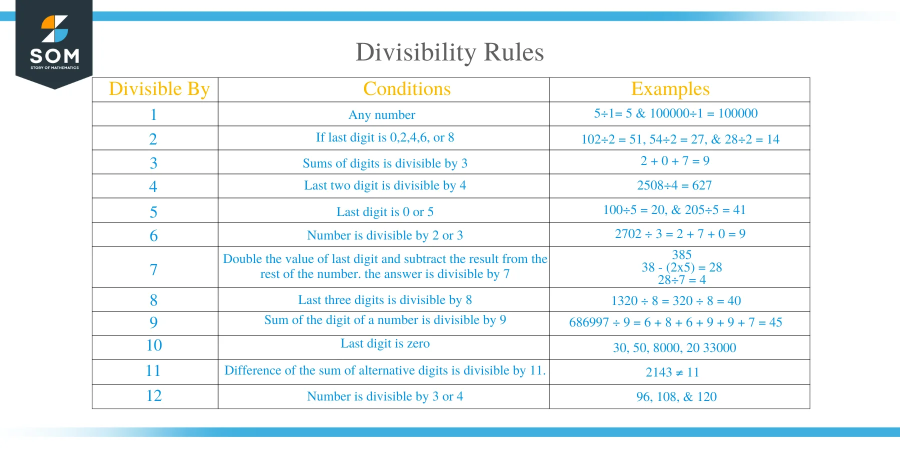 Divisibility Rules