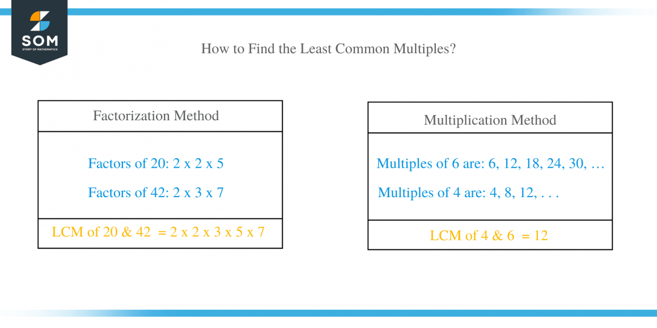 Least Common Multiple – LCM Definition & Examples