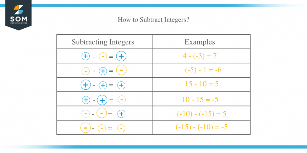 Adding and Subtracting Integers – Methods & Examples