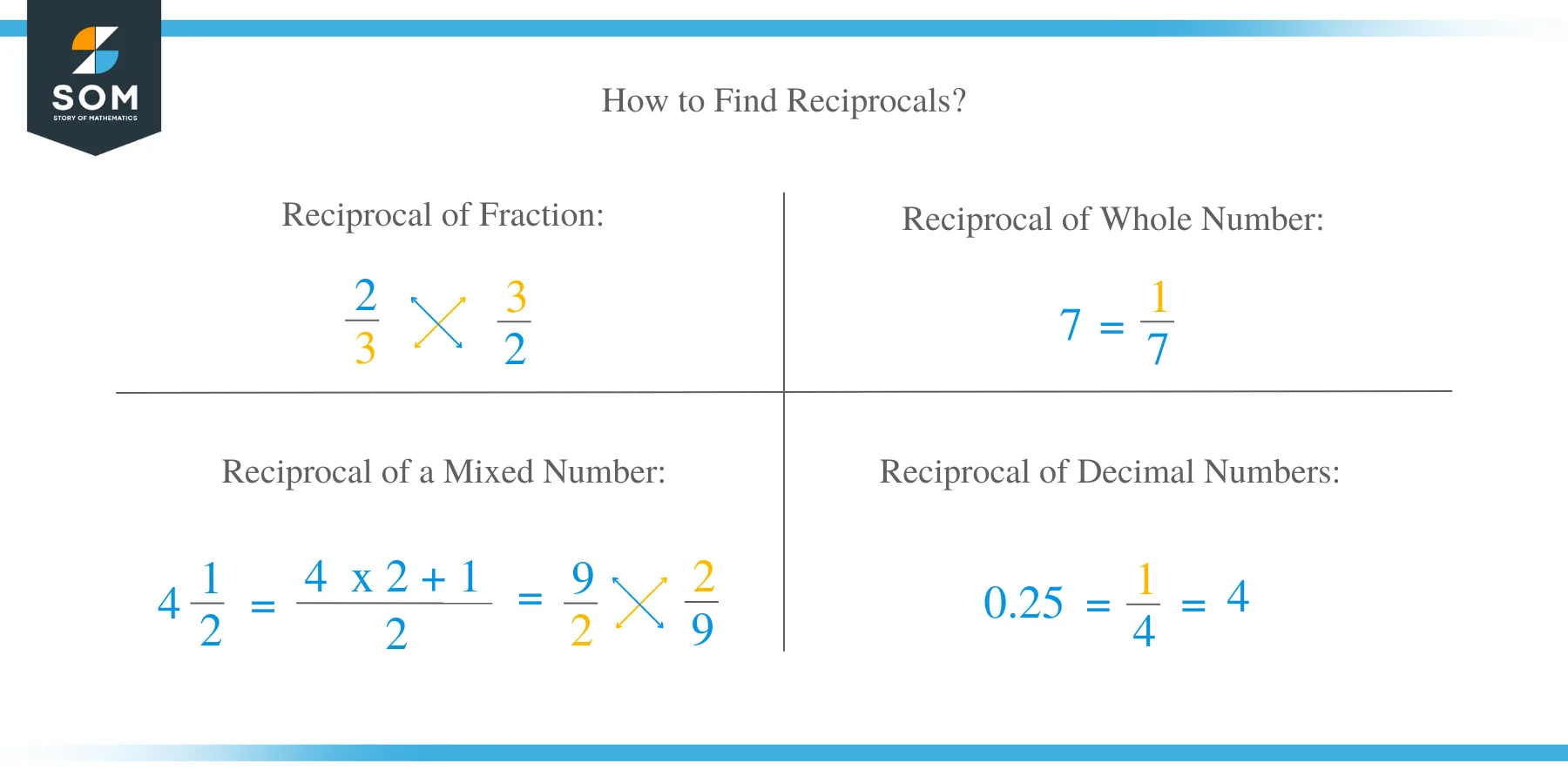 How to Find Reciprocals