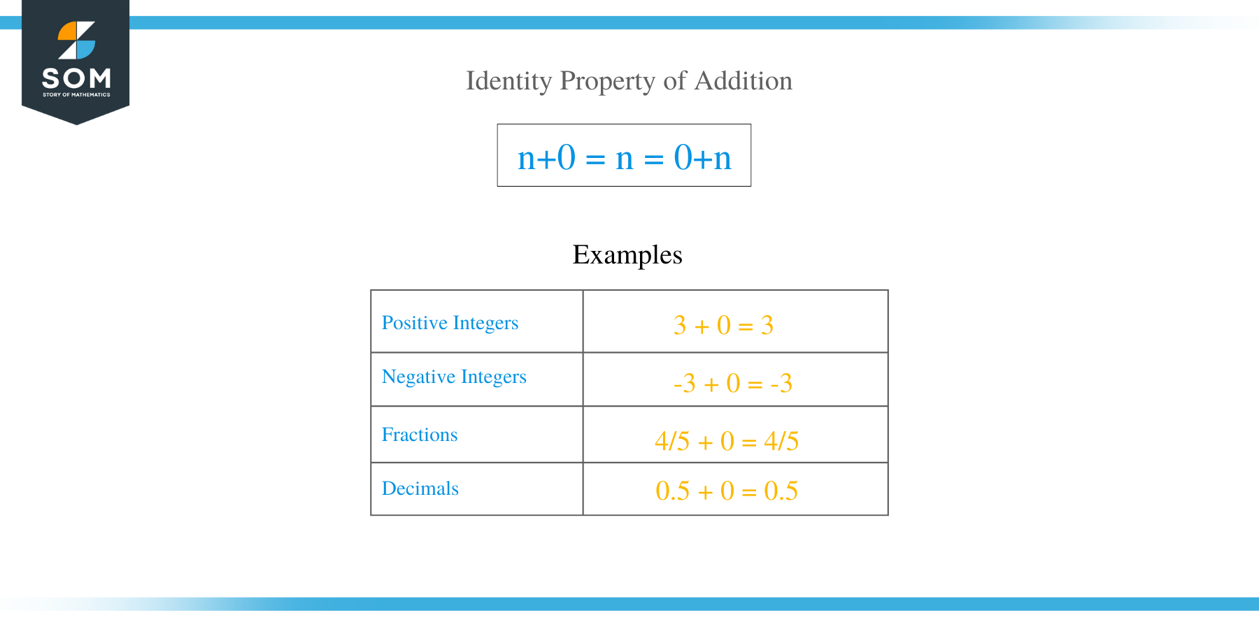 Identity Property – Explanation with Examples