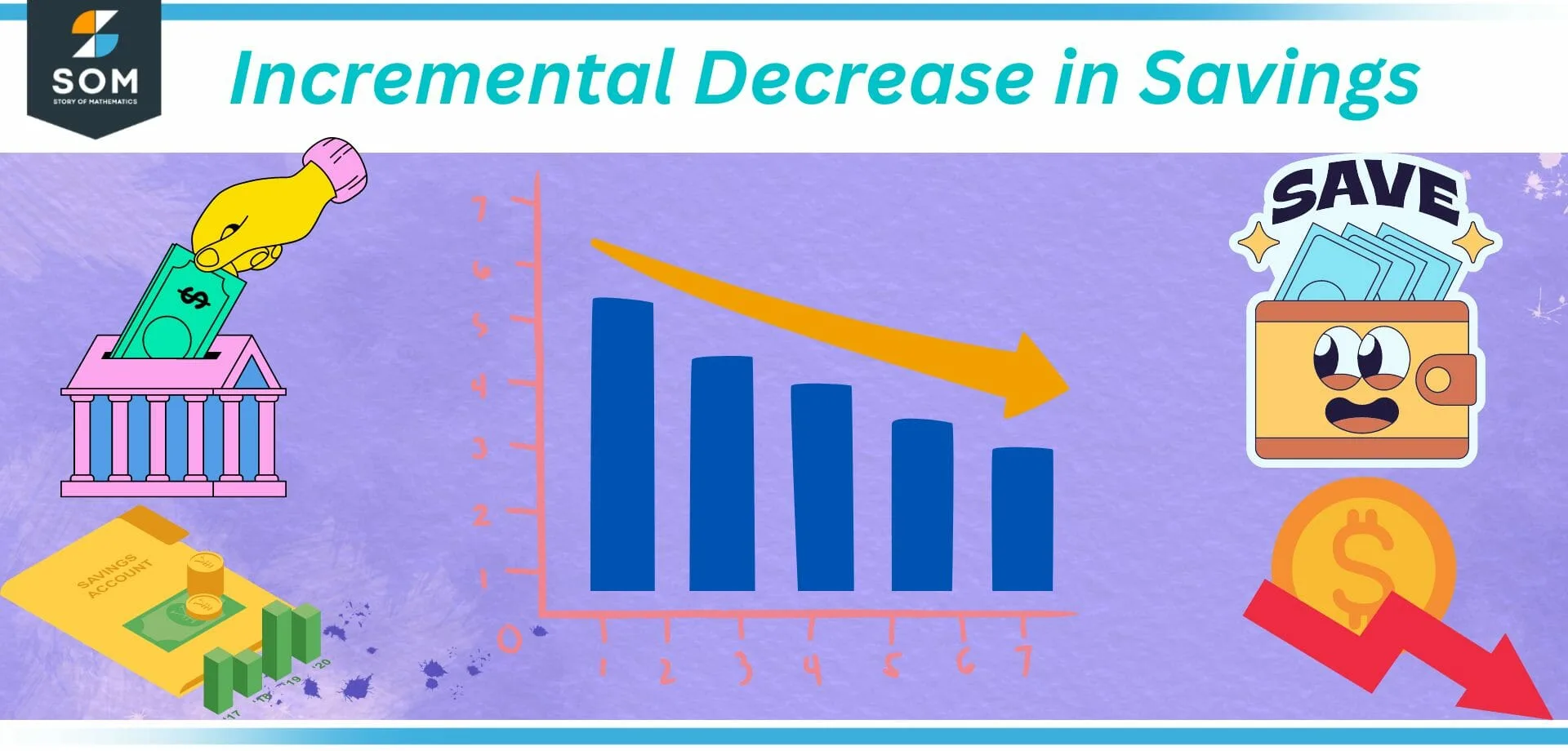 Incremental decrease in savings