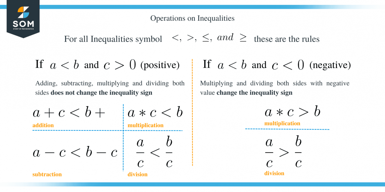 Solving Inequalities Explanation Examples