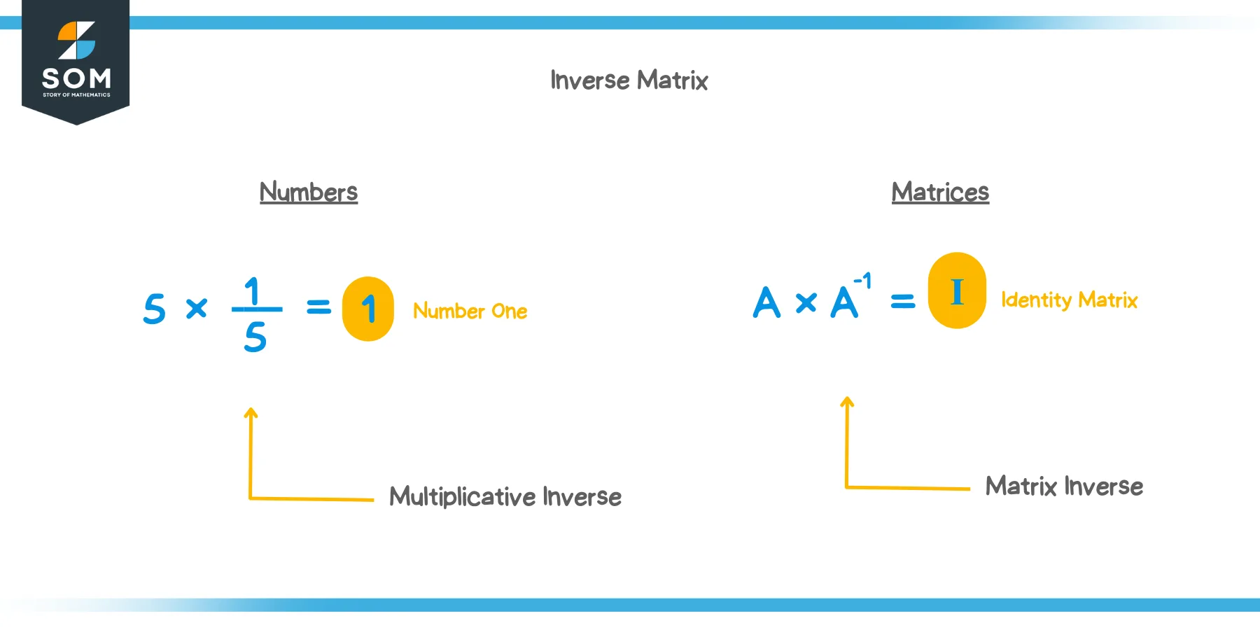 What is the Inverse of a Matrix?