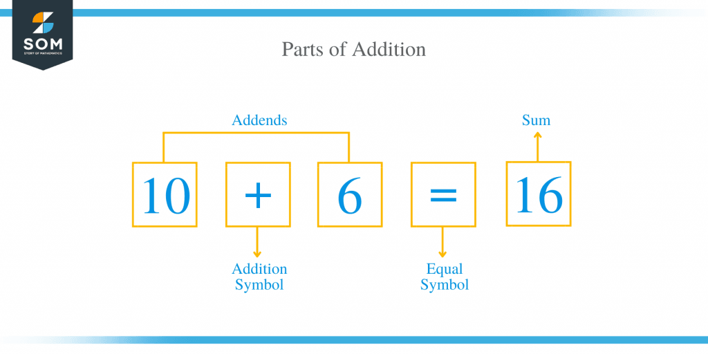 Addition – Explanation & Examples