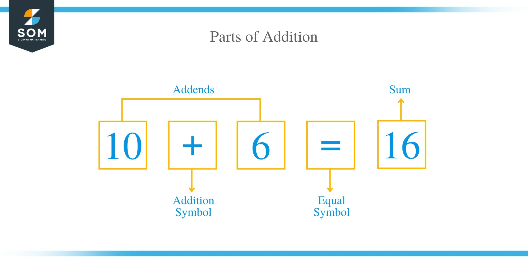 Parts of Addition