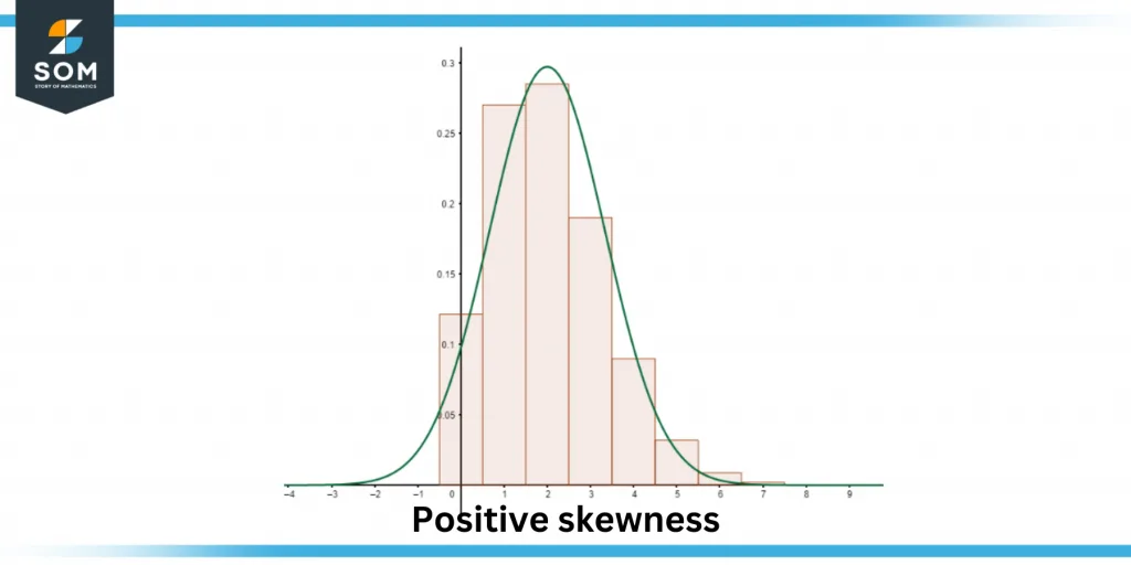 Positive skewness