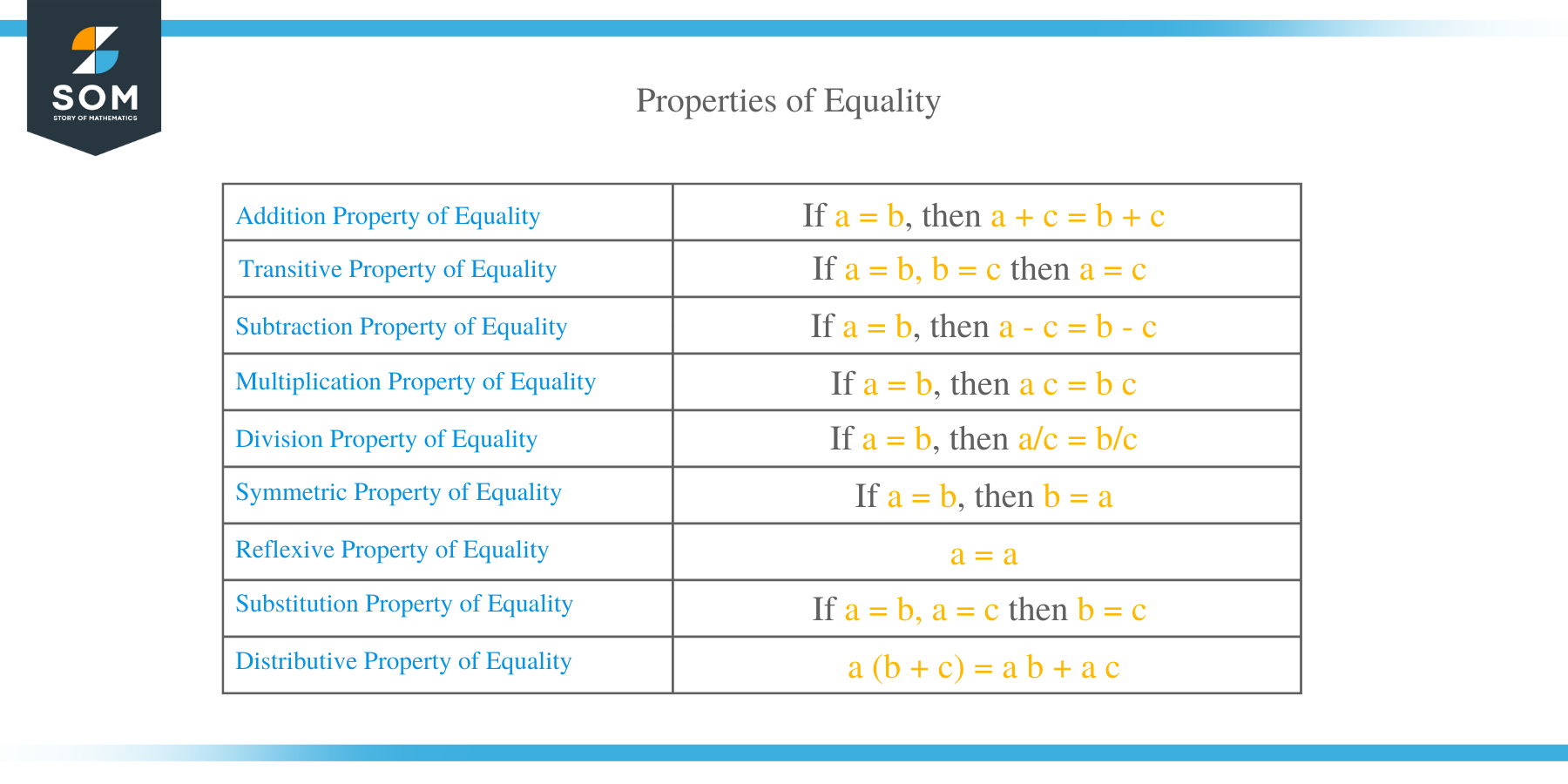 The Math Property of Equality - Equals