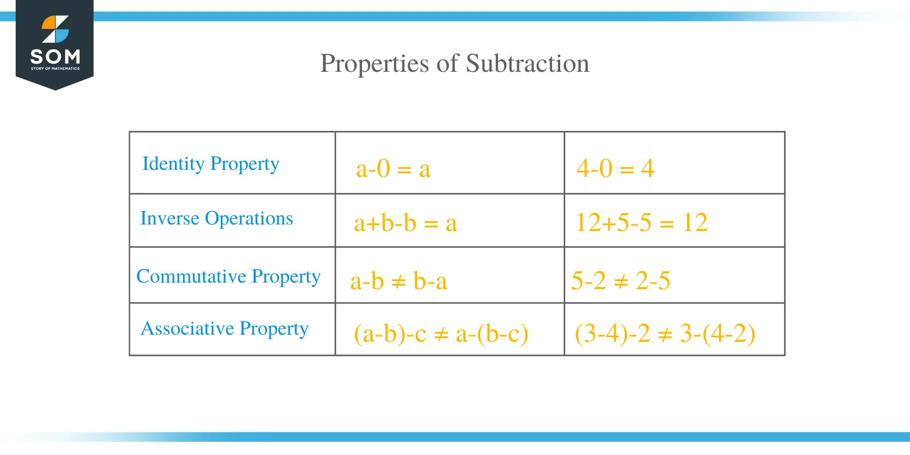 Properties of Subtraction