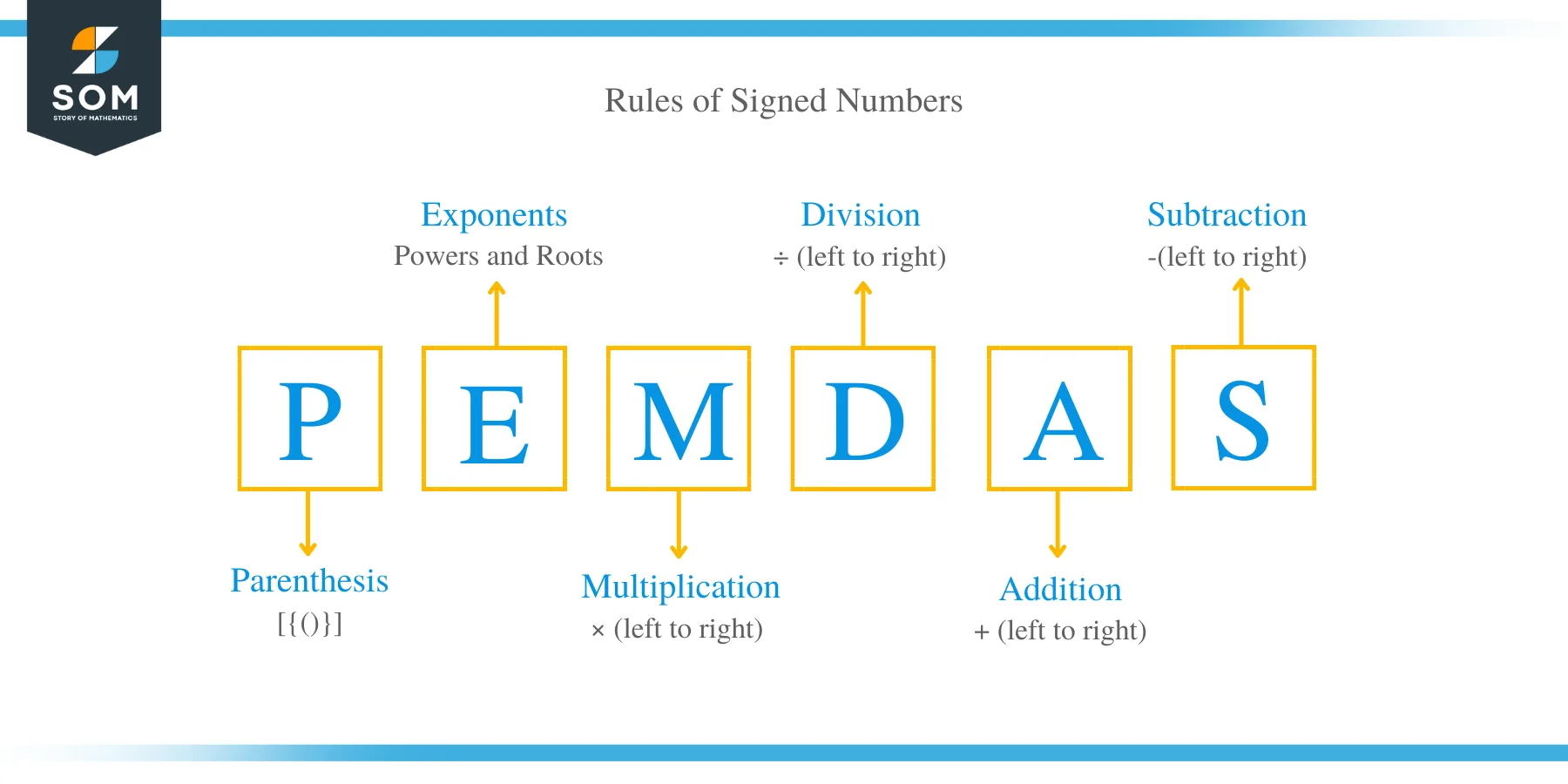 Rules of Signed Numbers