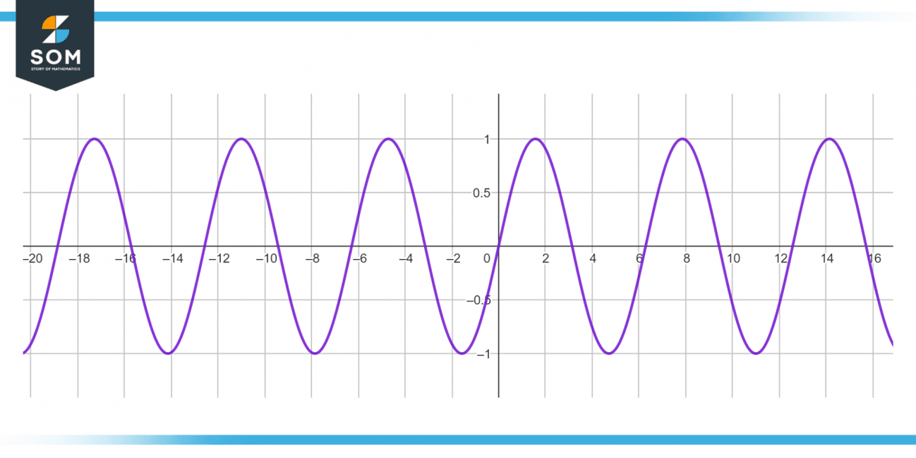 Sinusoid Definition Meaning