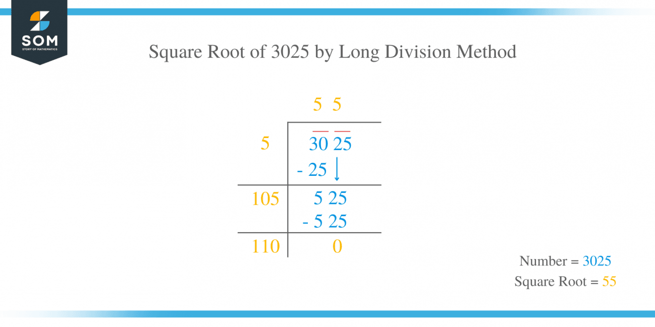 Squares & Square Roots – Difference & Examples