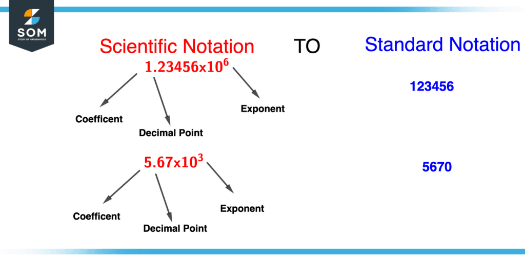 Standard Notation Definition And Meaning 3250