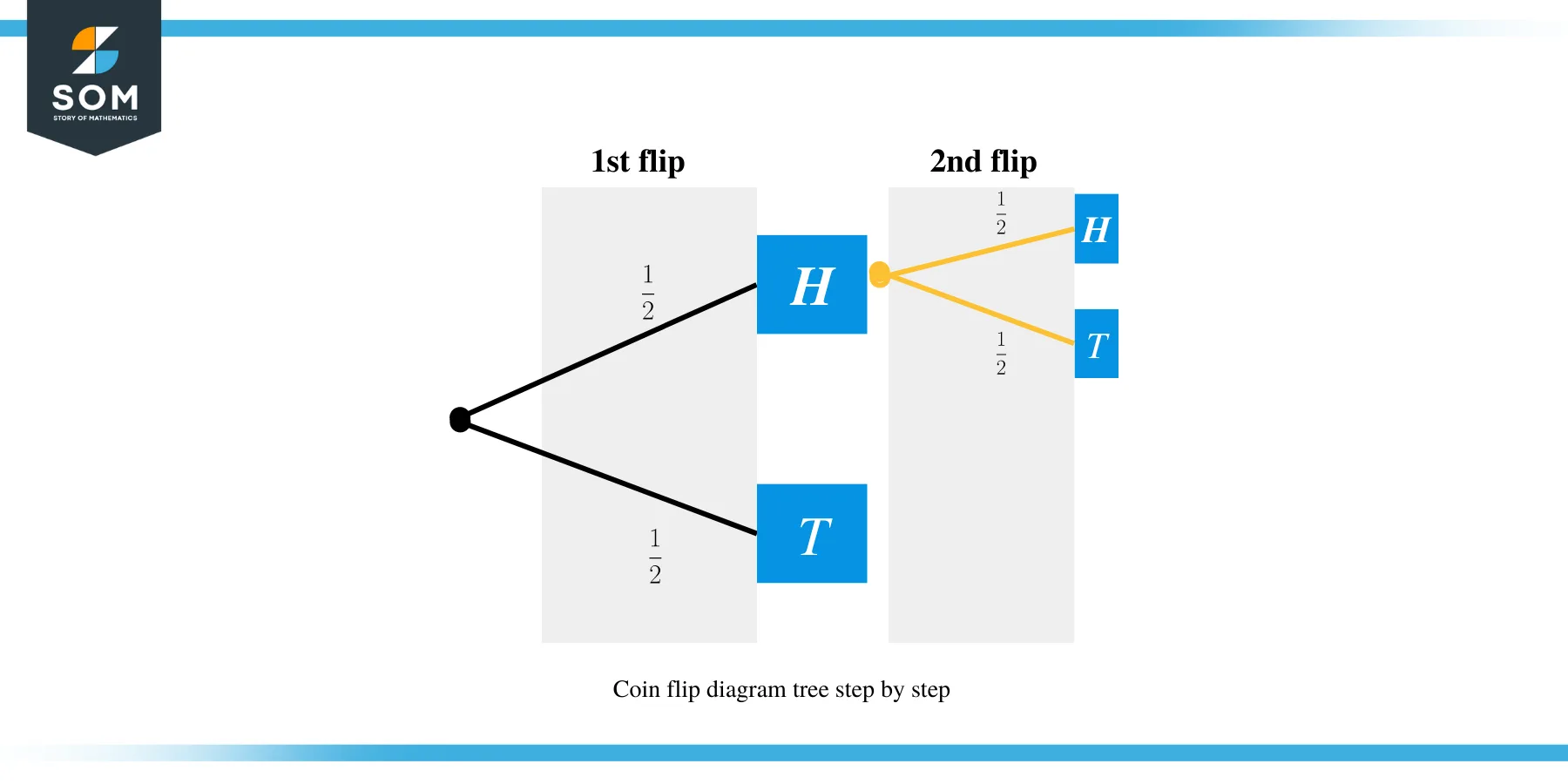 Tree diagram first flip