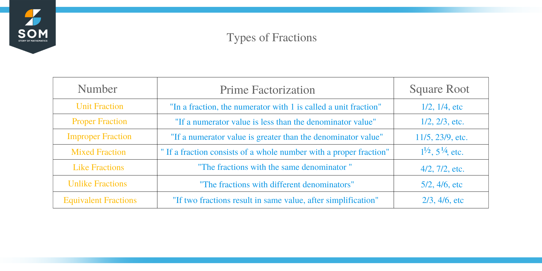 Fractions – Definition & Types