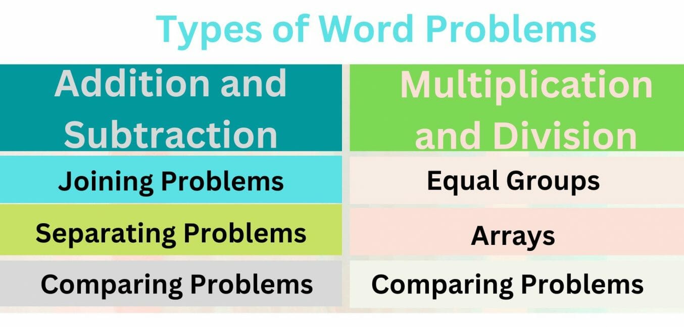 what is the difference between word problems and problem solving