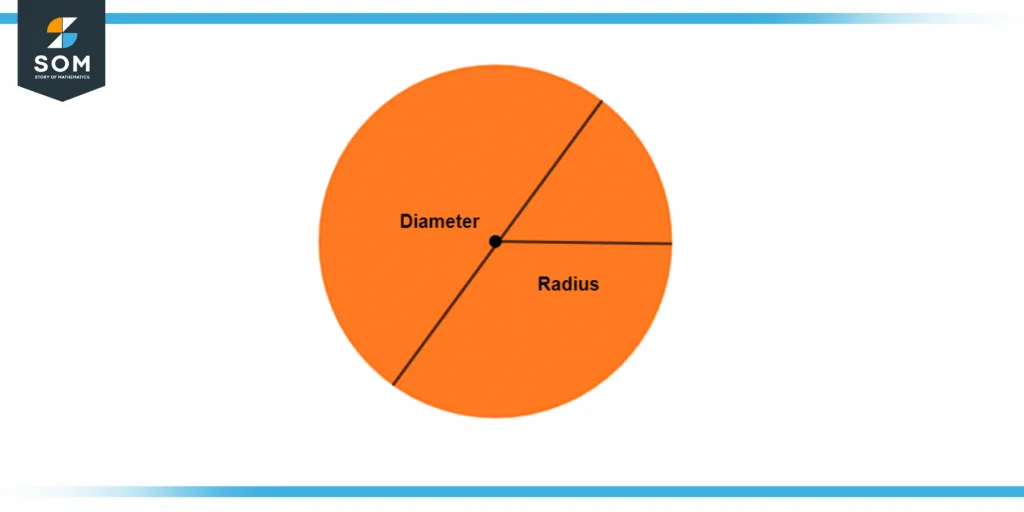 area of a circle