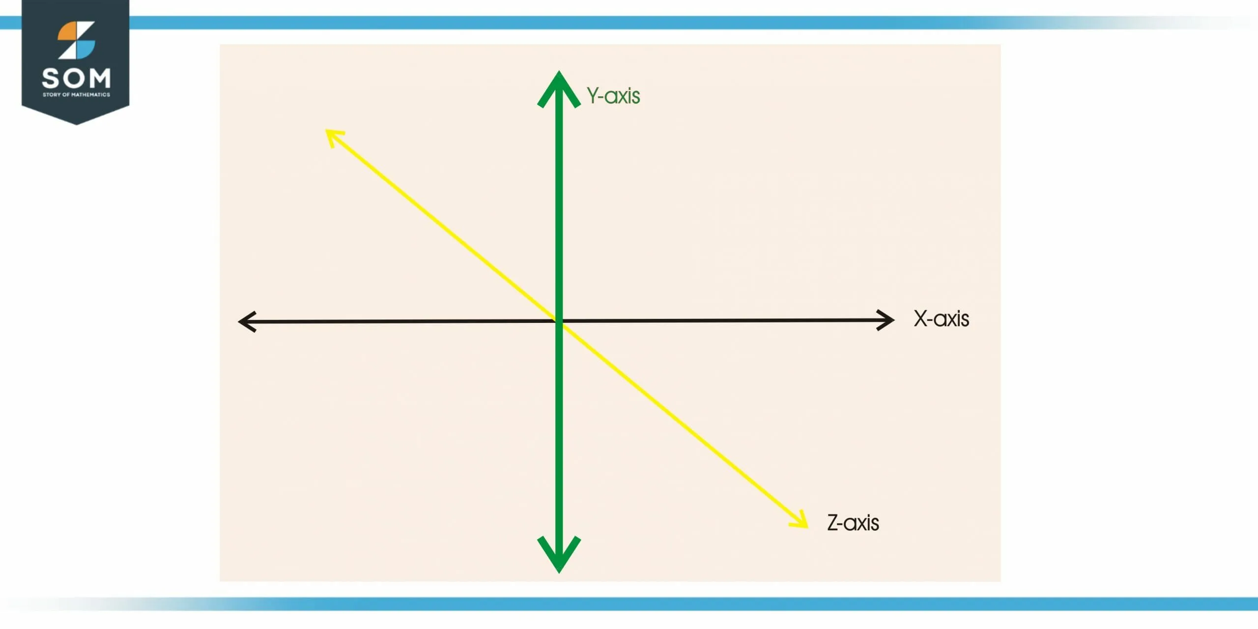 x y and z axis scaled