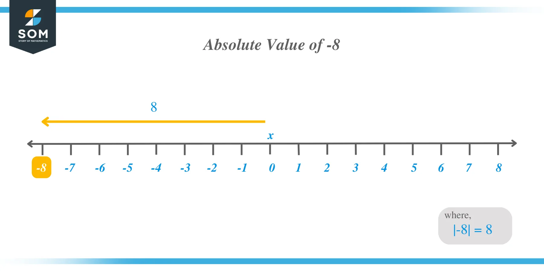 Absolute Value of -8