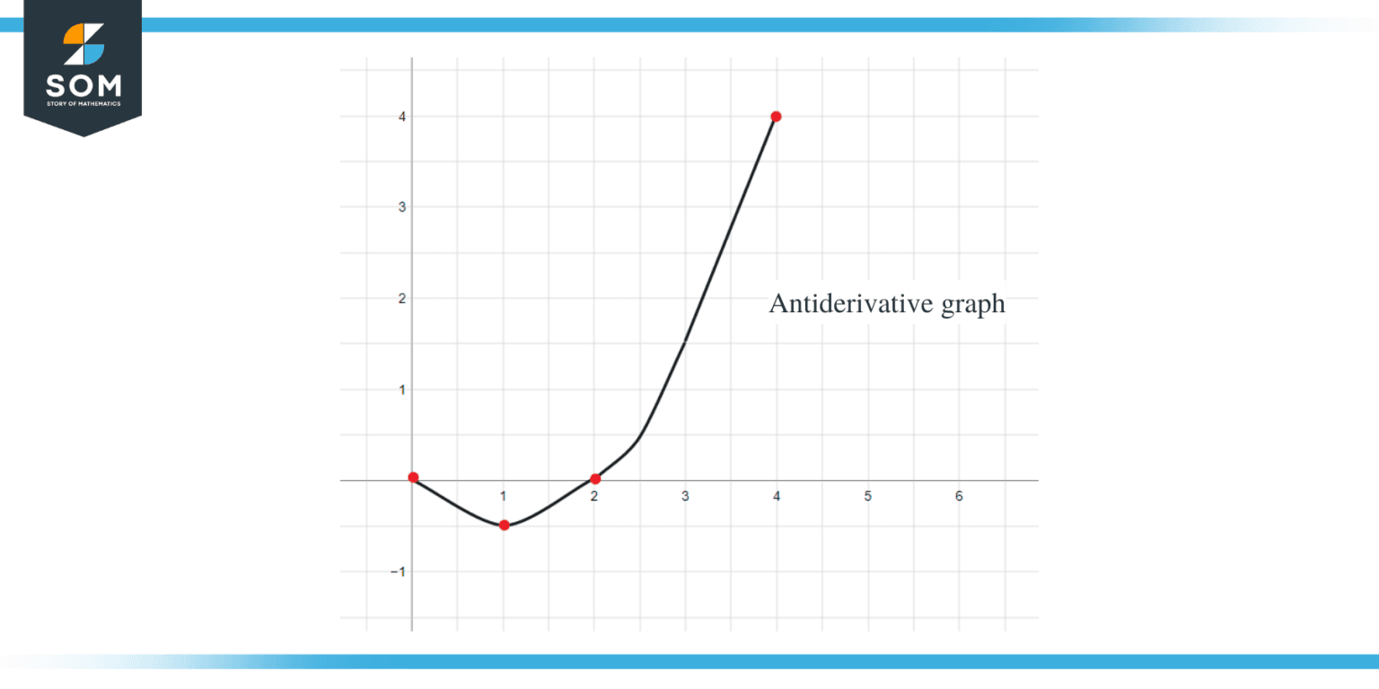 Antiderivative Graph: Complete Explanation and Examples - The Story of ...