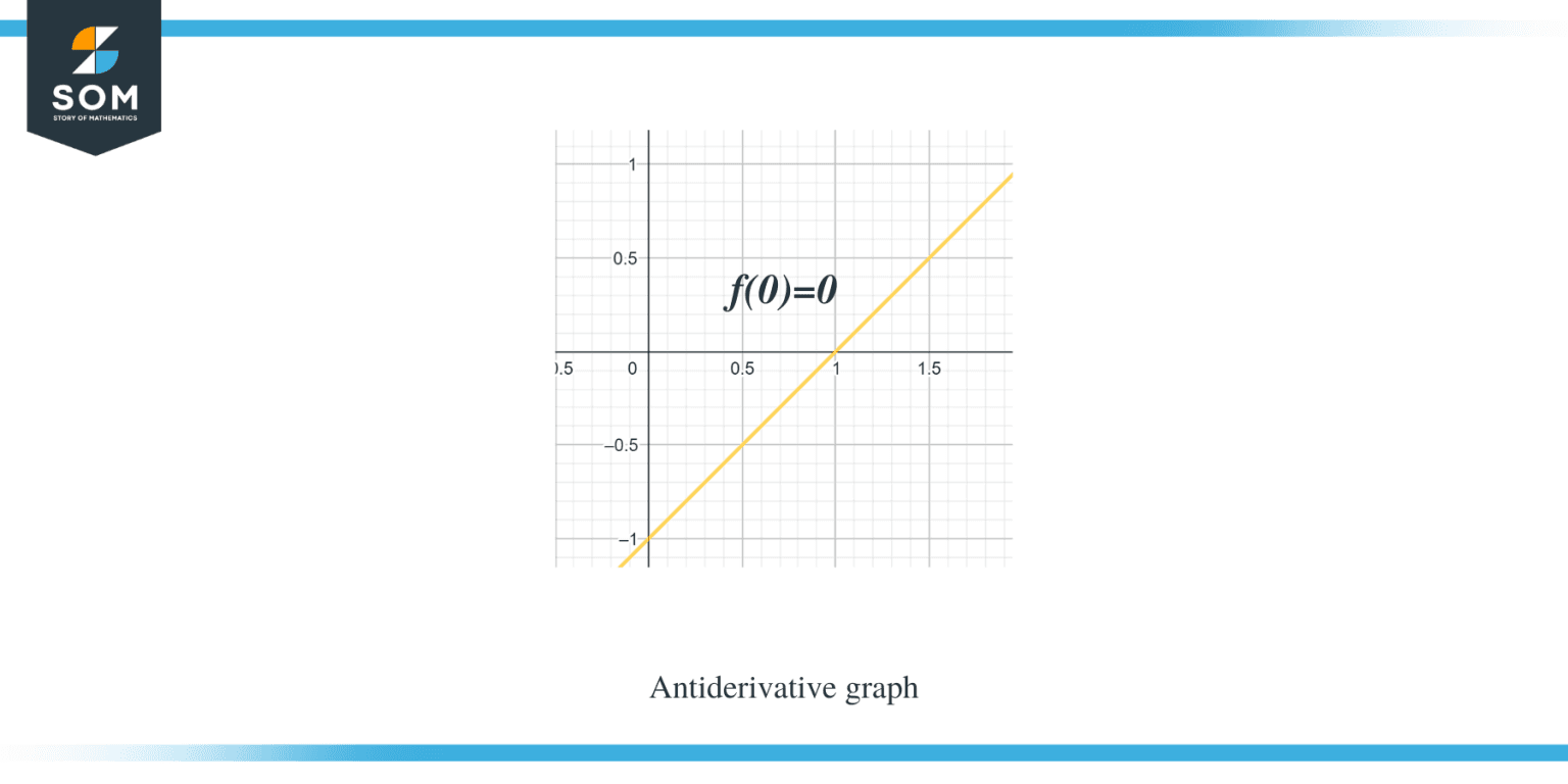 Antiderivative Graph: Complete Explanation and Examples