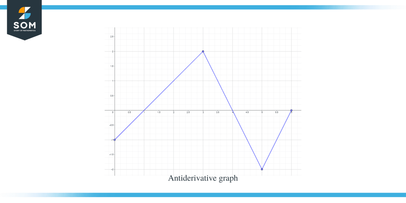 Antiderivative Graph: Complete Explanation and Examples - The Story of ...