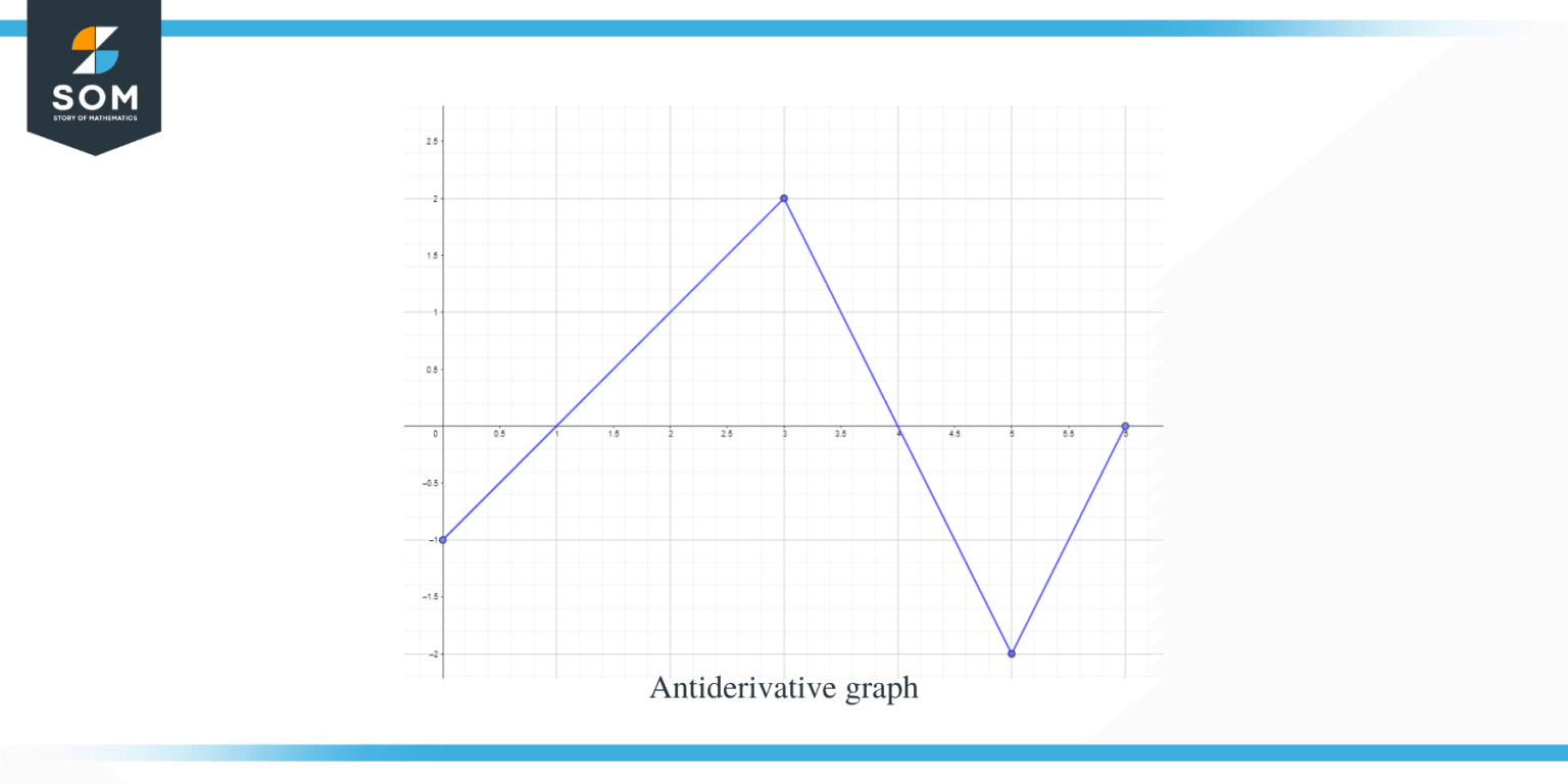 Antiderivative Graph: Complete Explanation And Examples