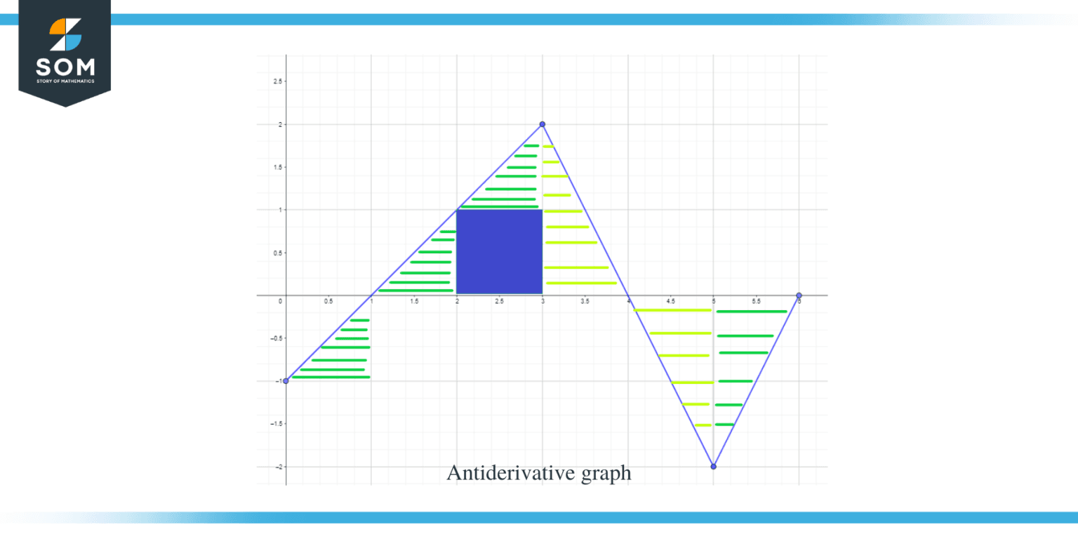 Antiderivative Graph: Complete Explanation and Examples