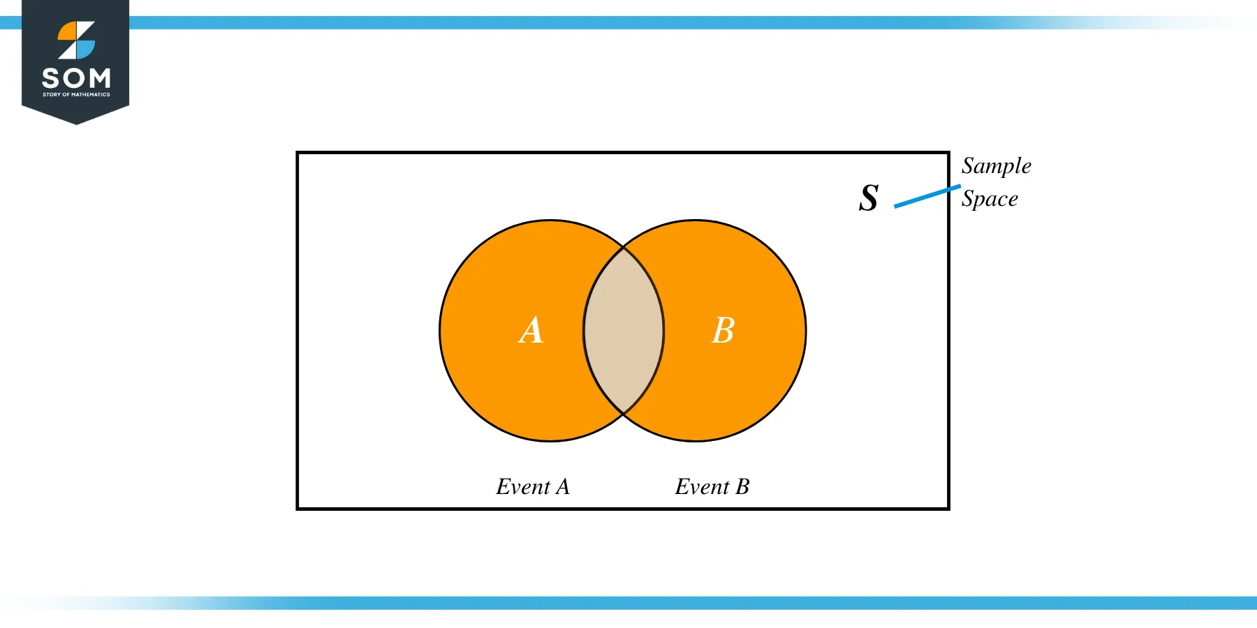 Conditional Probability diagram 1