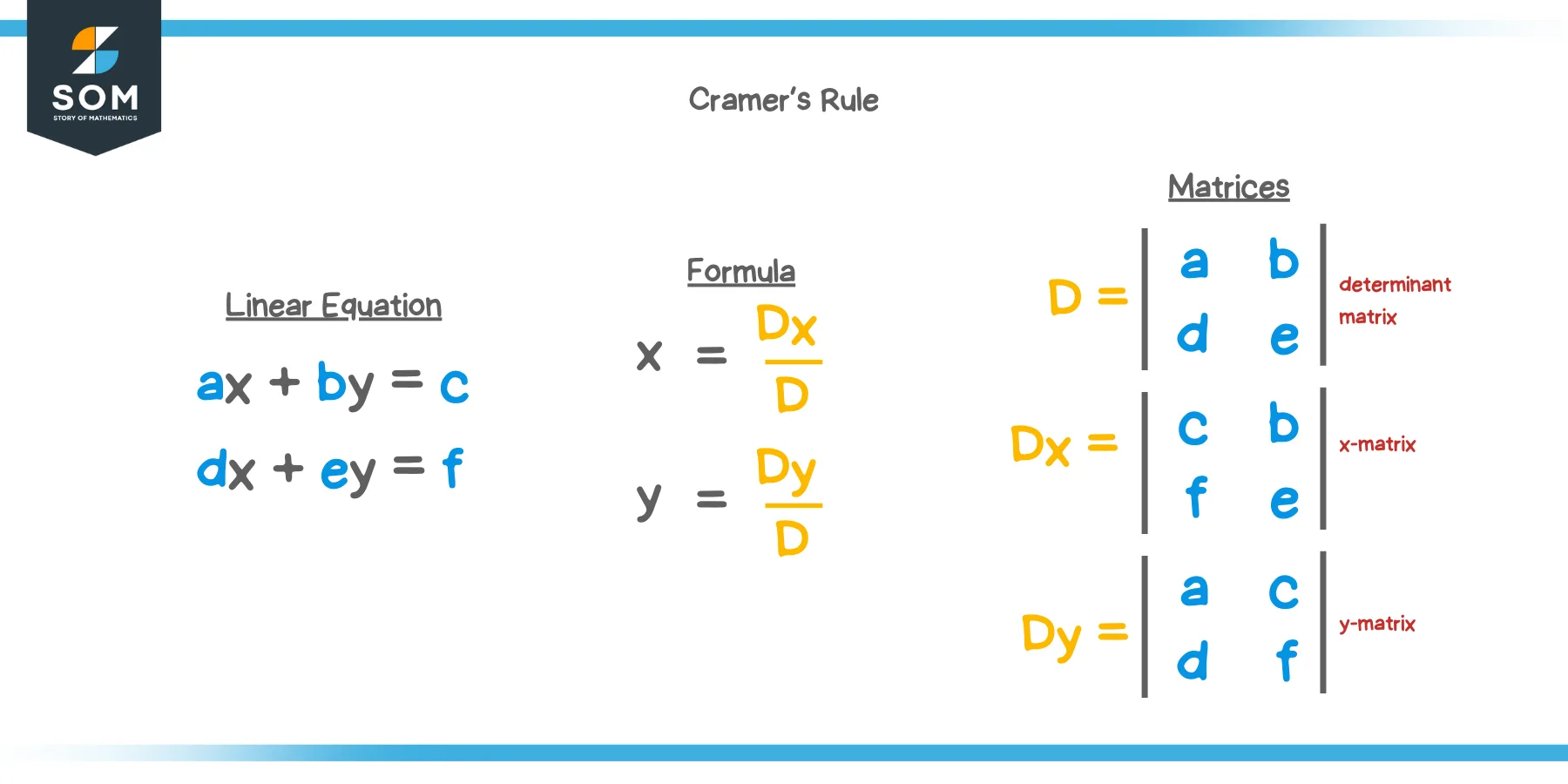 Cramer's Rule