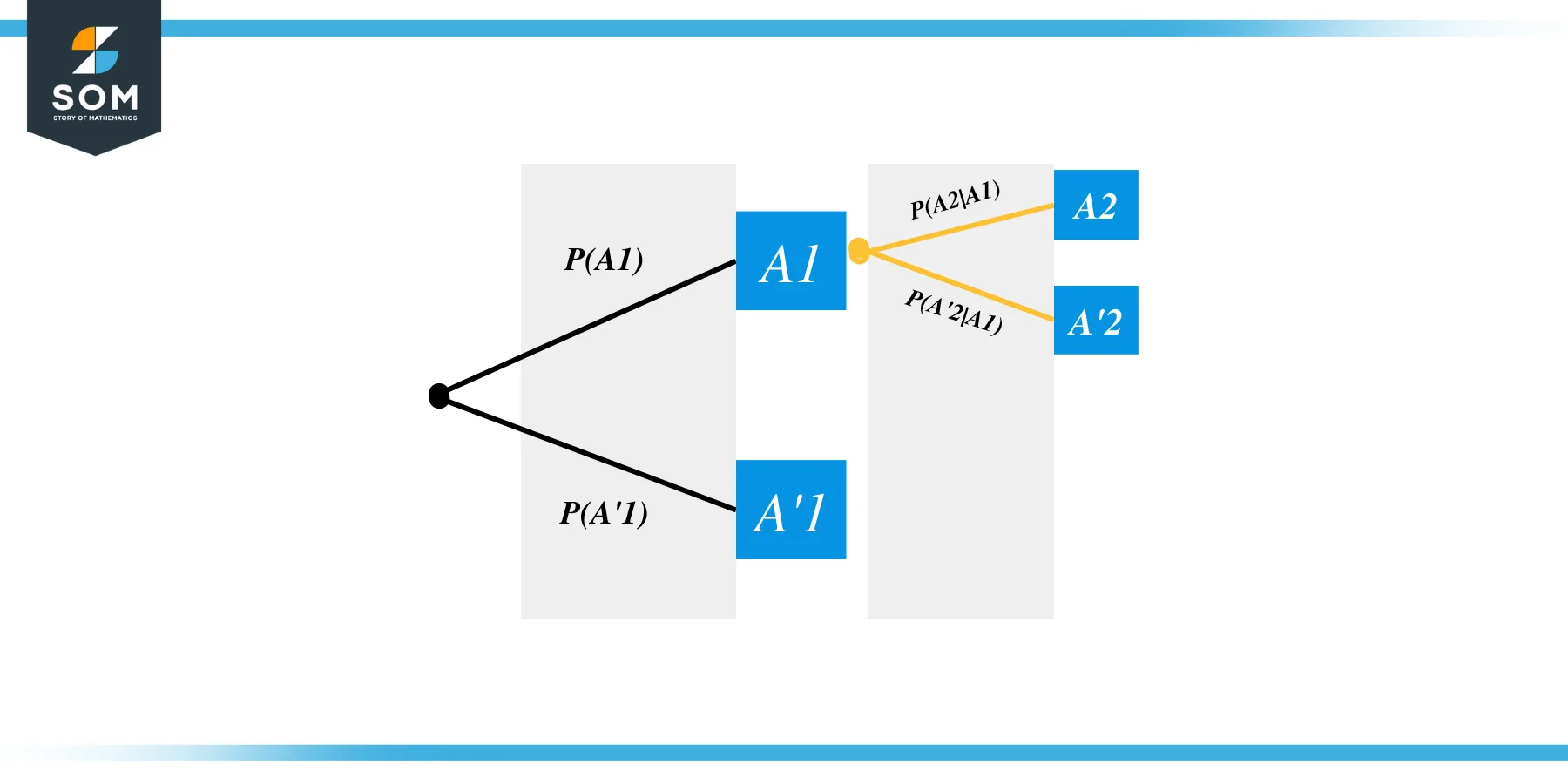 Dependent Events Tree Diagram Flip 2