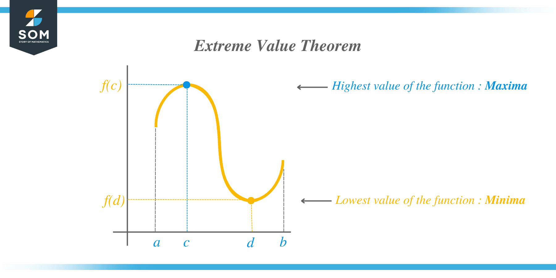 Extreme Value Theorem Explanation And Examples The Story Of 