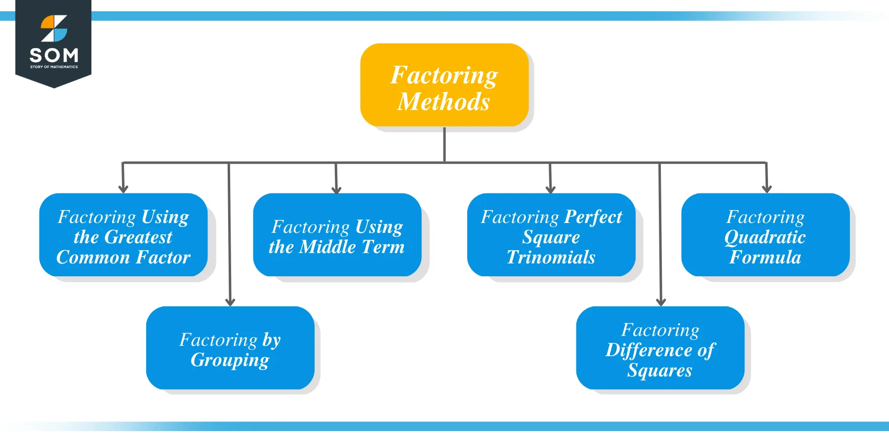 Factoring Methods