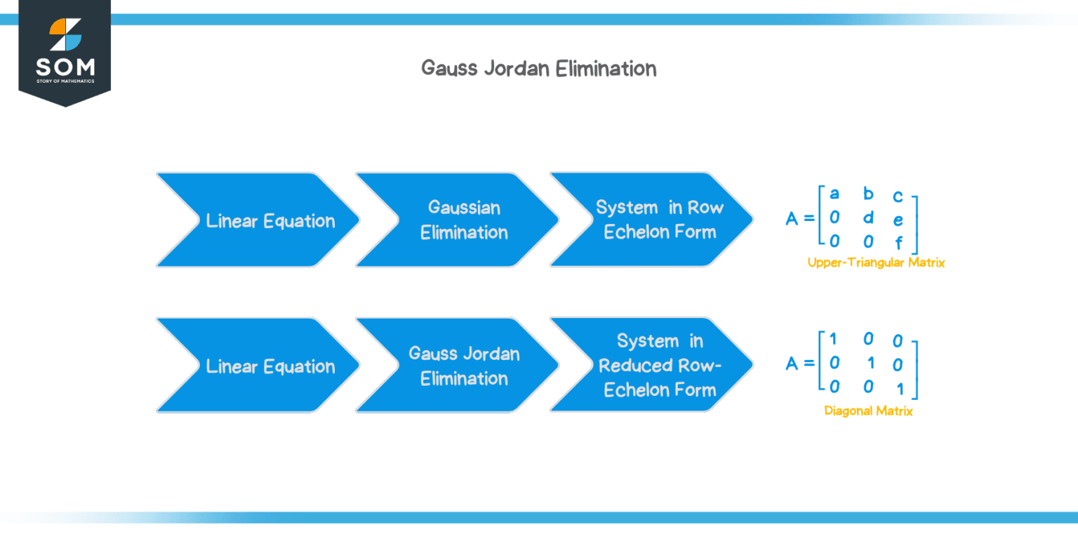 Gauss Jordan Elimination Explanation And Examples