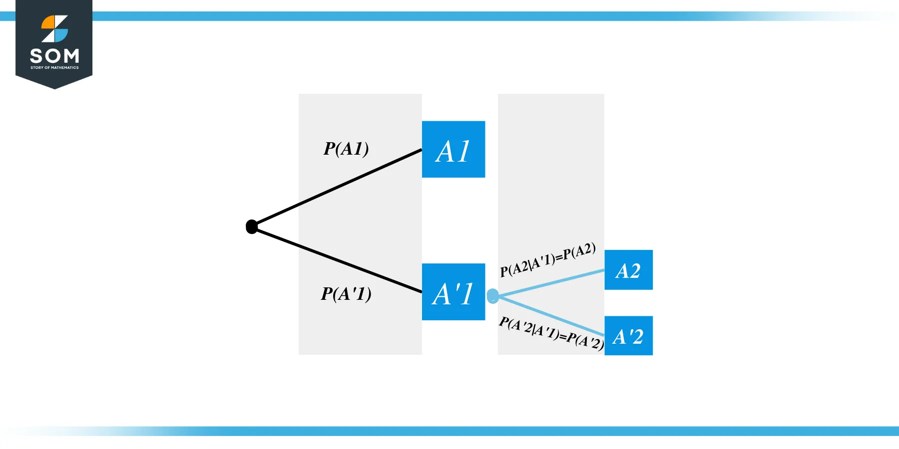 Independent Events Tree Diagram A 2