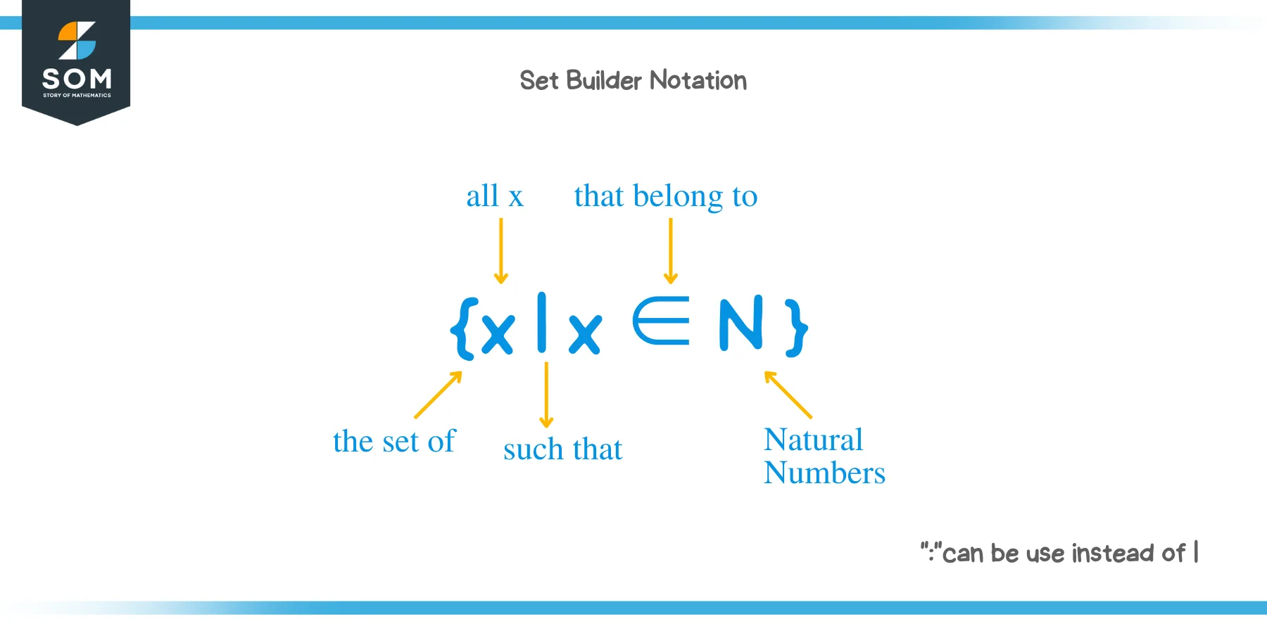 What is Set Builder Notation