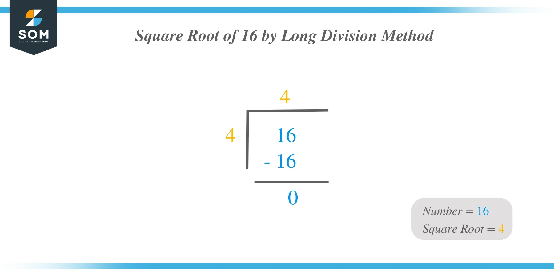 Calculate Square Root of 16