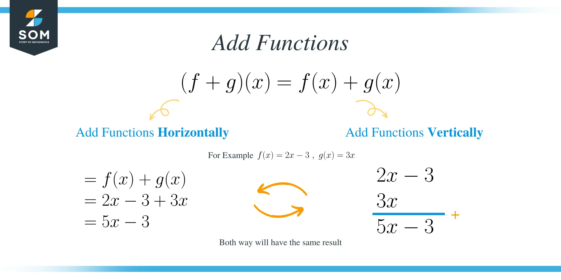 Arithmetic Operations Add