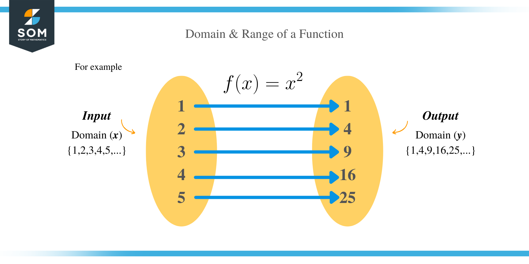 Domain And Range Of A Functions - Domain and Range Meaning, Examples