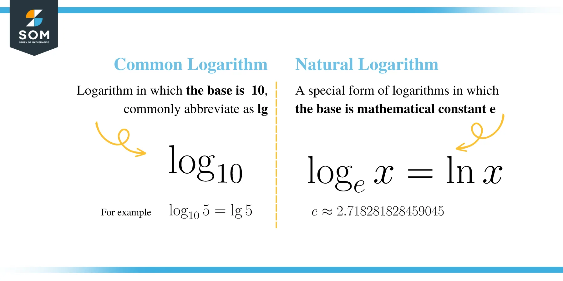 Introduction to Logarithm Common and Natural