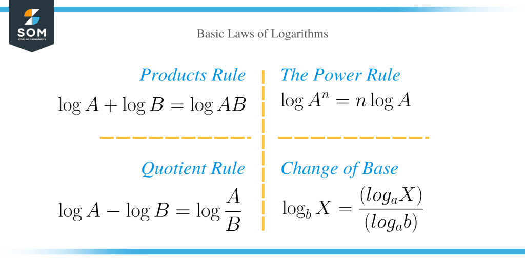 Logarithm Rules Explanation & Examples