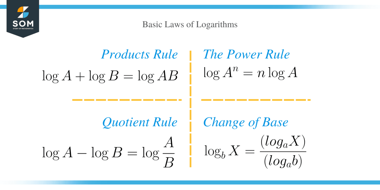 Logarithm Rules – Explanation & Examples