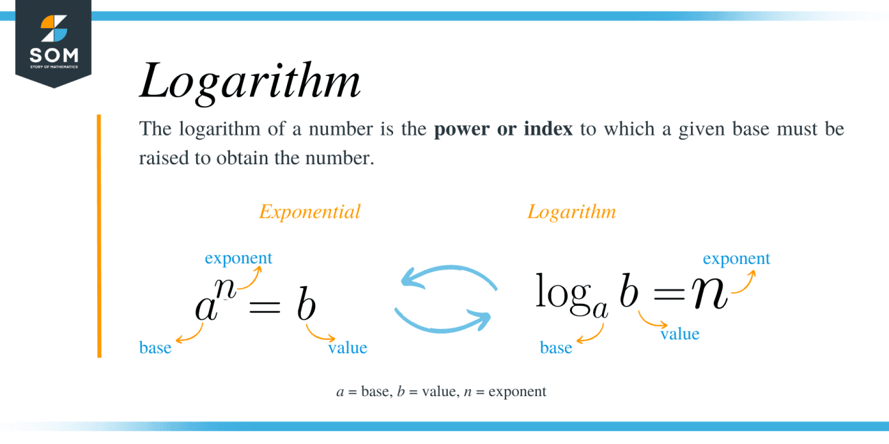 Properties Of Logarithm – Explanation & Examples