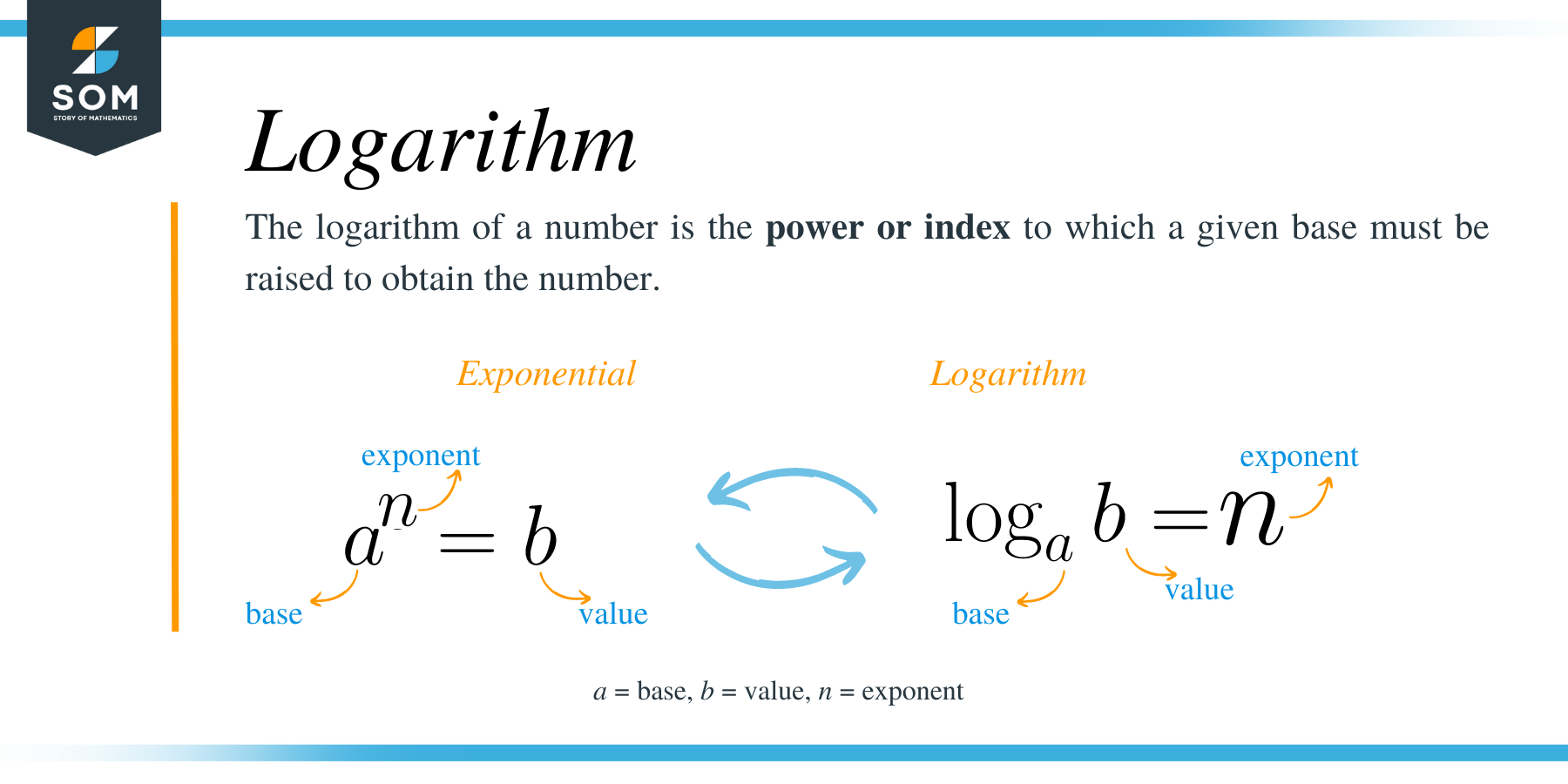Solving Logarithmic Equations – Explanation & Examples