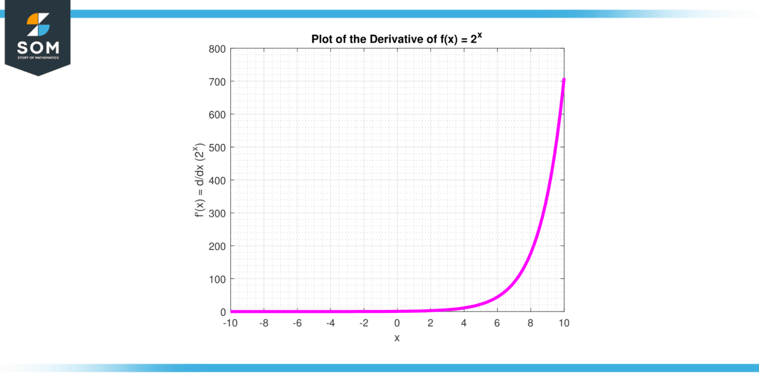 Derivative of 2^x - Applications With Examples