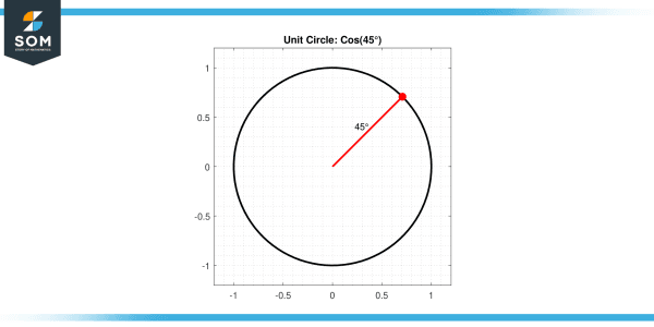 Cos 45 Degrees-Trigonometry’s Fundamental Angle and Its Significance