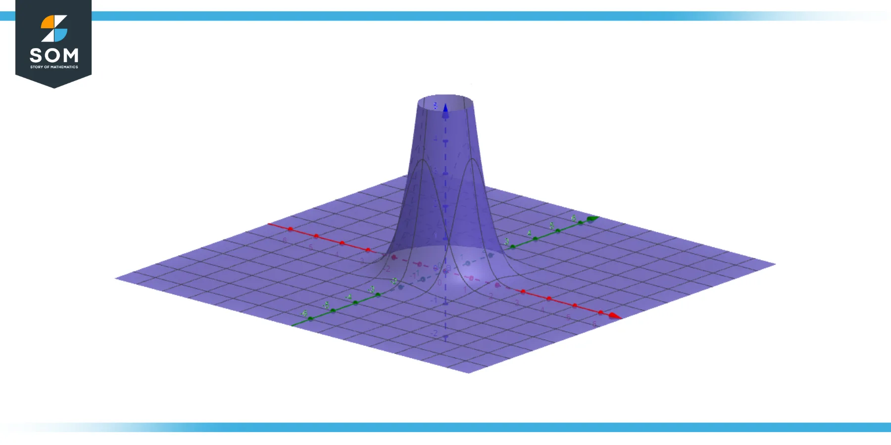 3D shape for z equals exp power x² y²