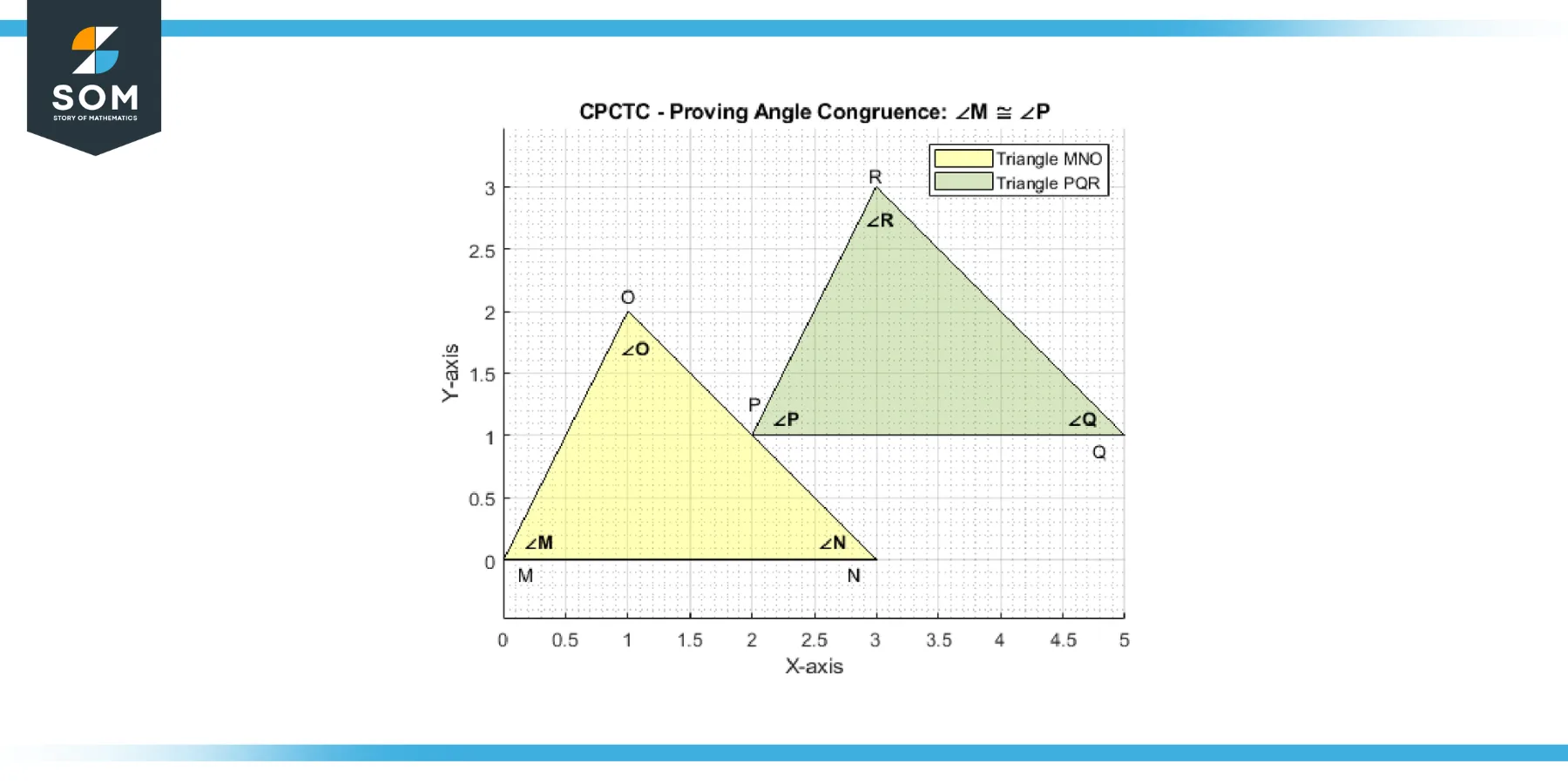 CPCTC for triangle MNO and triangle PQR