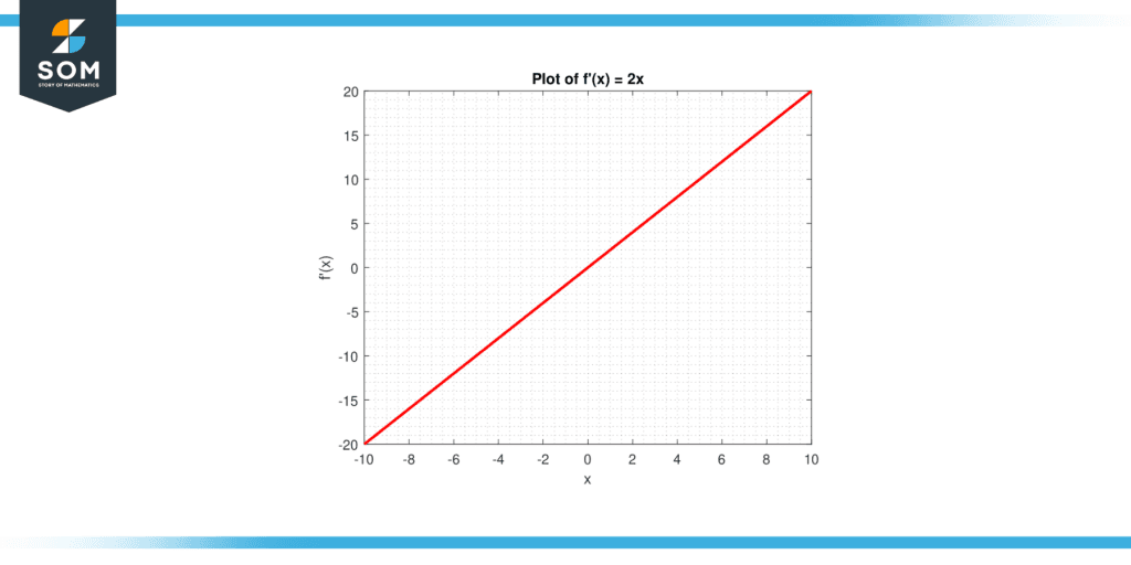 the derivative of x2 2at x 10 is